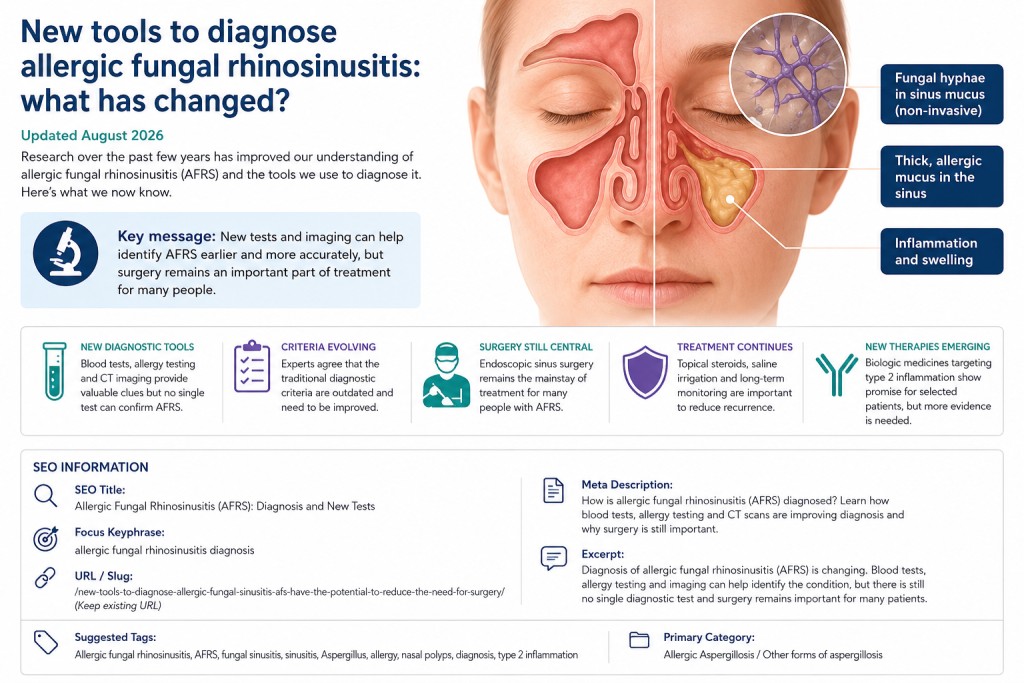 Illustration of allergic fungal rhinosinusitis (AFRS), showing fungal material, thick allergic mucus and inflammation within the sinuses.