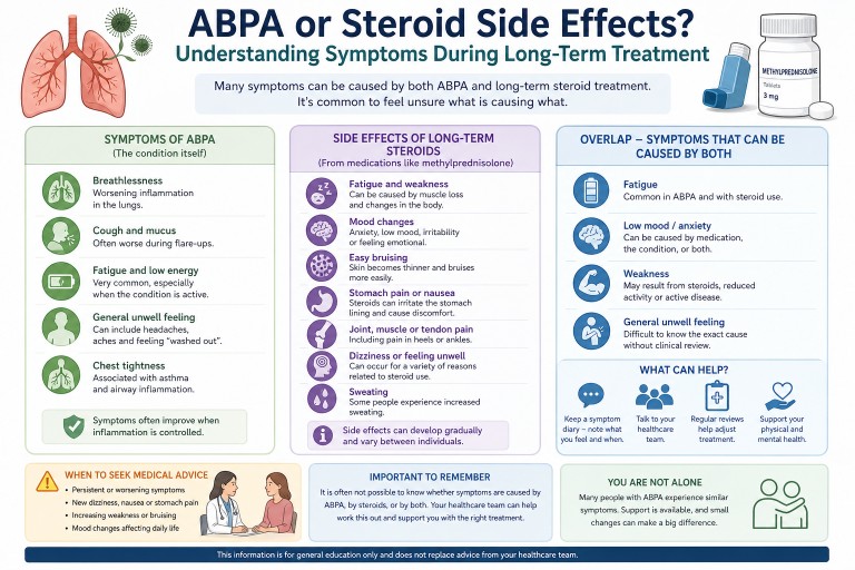 Infographic comparing symptoms of ABPA and long-term steroid side effects, including fatigue, mood changes, weakness and overlapping symptoms.