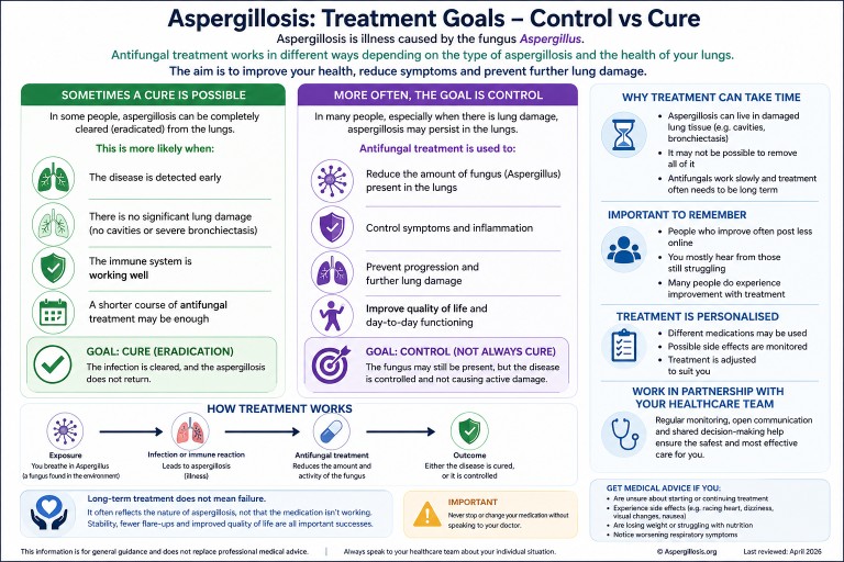Diagram showing why aspergillosis is often controlled rather than cured, including differences between ABPA and chronic pulmonary aspergillosis (CPA)