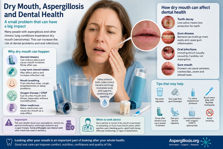 Educational infographic explaining dry mouth and dental health problems in people with aspergillosis, including inhalers, oxygen therapy and oral care advice.