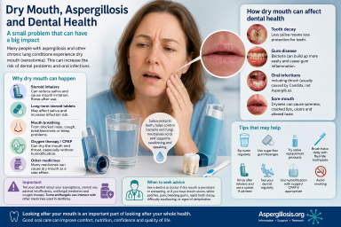 Educational infographic explaining dry mouth and dental health problems in people with aspergillosis, including inhalers, oxygen therapy and oral care advice.