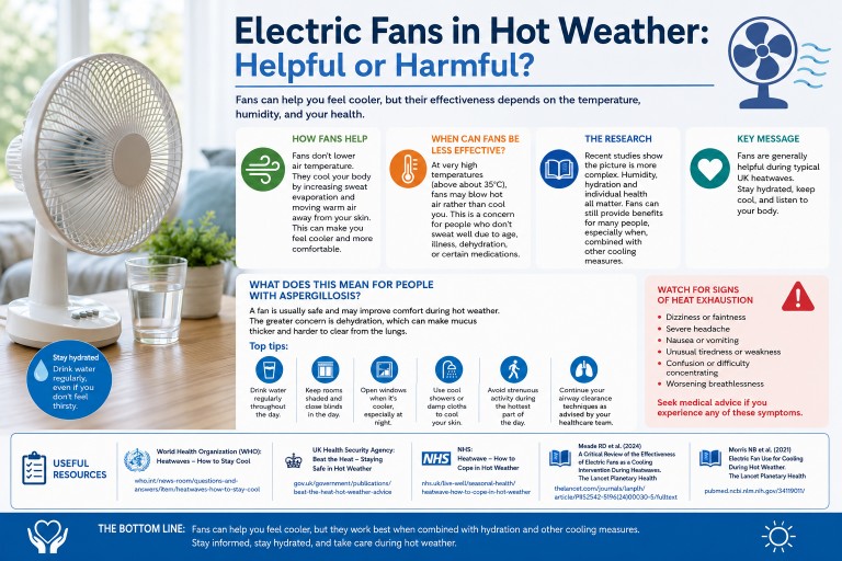 Electric fan in a home during hot weather with infographic explaining how fans cool the body, when they may be less effective, hydration advice, heat exhaustion symptoms, and guidance for people with aspergillosis and chronic lung conditions.