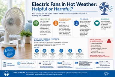 Electric fan in a home during hot weather with infographic explaining how fans cool the body, when they may be less effective, hydration advice, heat exhaustion symptoms, and guidance for people with aspergillosis and chronic lung conditions.