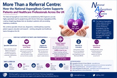 National Aspergillosis Centre infographic showing specialist care, patient support, education, research and multidisciplinary services for Chronic Pulmonary Aspergillosis patients across the UK.