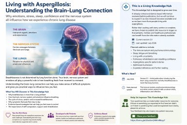 Illustration showing the close communication between the brain, lungs and nervous system, explaining how breathing is influenced by physical, neurological and emotional factors in people living with aspergillosis.