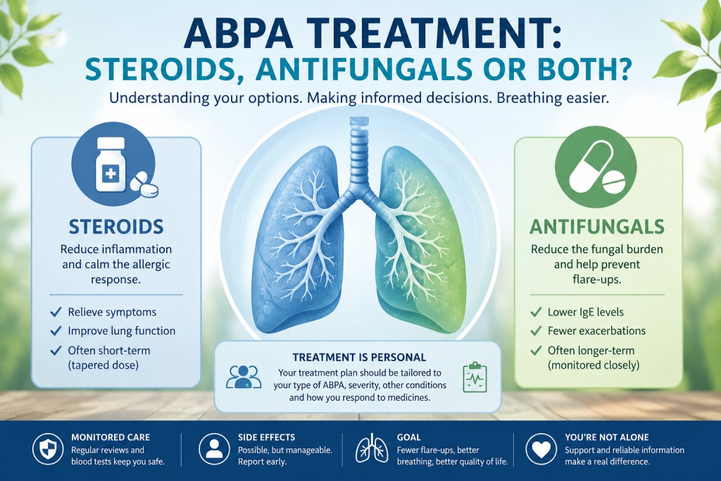 Illustration explaining ABPA treatment choices, including corticosteroids and antifungal medicines, with lungs at the centre.