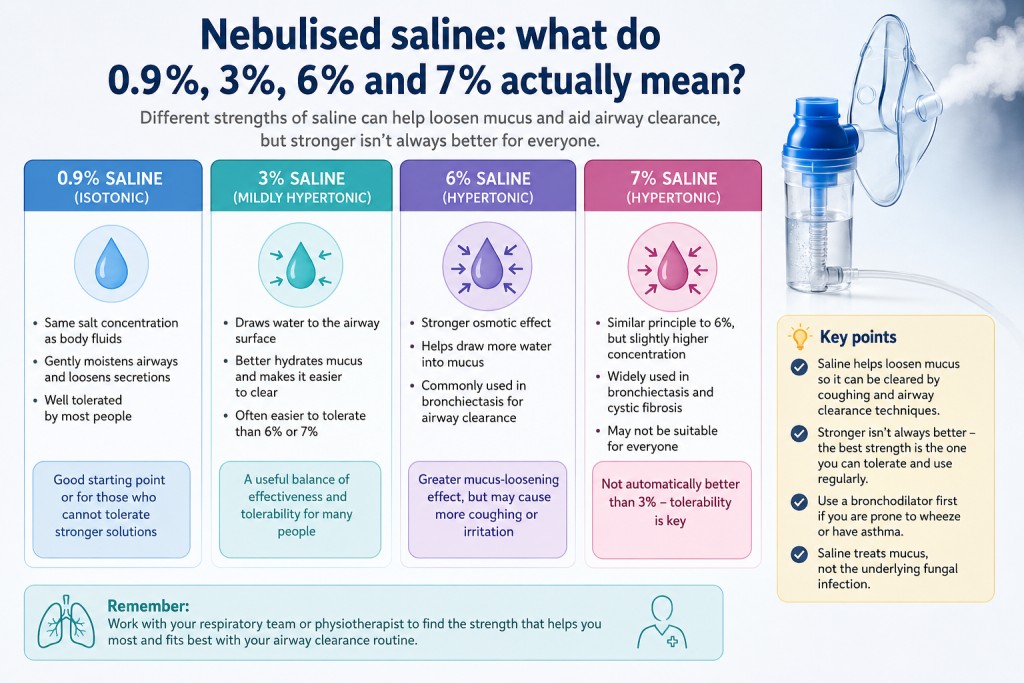Infographic comparing 0.9%, 3%, 6% and 7% nebulised saline for mucus clearance and bronchiectasis.