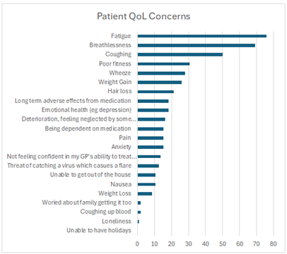 Chart showing quality-of-life concerns reported by 104 people with allergic bronchopulmonary aspergillosis (ABPA) in a 2021 patient-community survey.