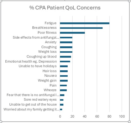 Chart showing quality-of-life concerns reported by 55 people with chronic pulmonary aspergillosis (CPA) in a 2021 patient survey, including fatigue, breathlessness and loss of fitness.