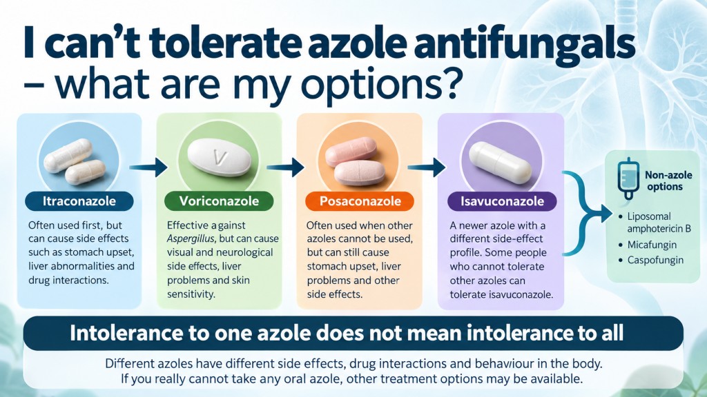 Infographic explaining options for people with aspergillosis who cannot tolerate azole antifungals, including itraconazole, voriconazole, posaconazole, isavuconazole and non-azole alternatives.